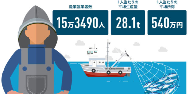 【水産業補助金まとめ】温暖化や原発事故に立ち向かう漁業者に役立つ補助金の活用法