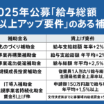 最近、給与総額アップとか賃金アップ義務付き補助金が主流になってますね！